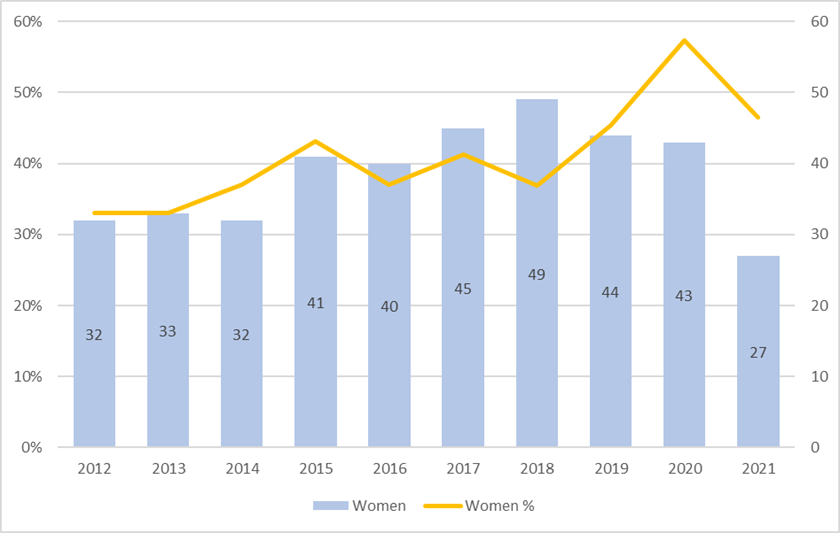 Columbia University Women Tenured and Tenure-Track Hires, 2012-2021