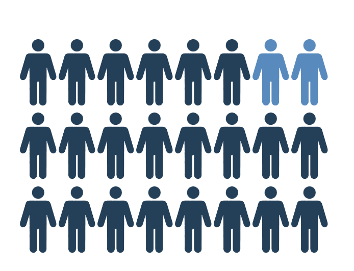 3,876 full time faculty for both Morningside and Medical Center campuses.