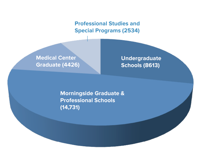 30,304 students enrolled in schools during the fall of 2015.