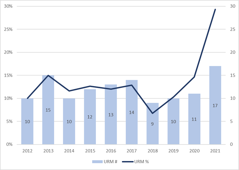 Columbia University Black, Latinx and Native Tenured and Tenure-Track Hires, 2012-2021 Columbia University Black, Latinx and Native Tenured and Tenure-Track Hires, 2012-2021