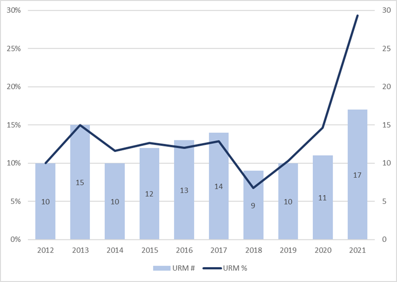 Columbia University Black, Latinx and Native Tenured and Tenure-Track Hires, 2012-2021