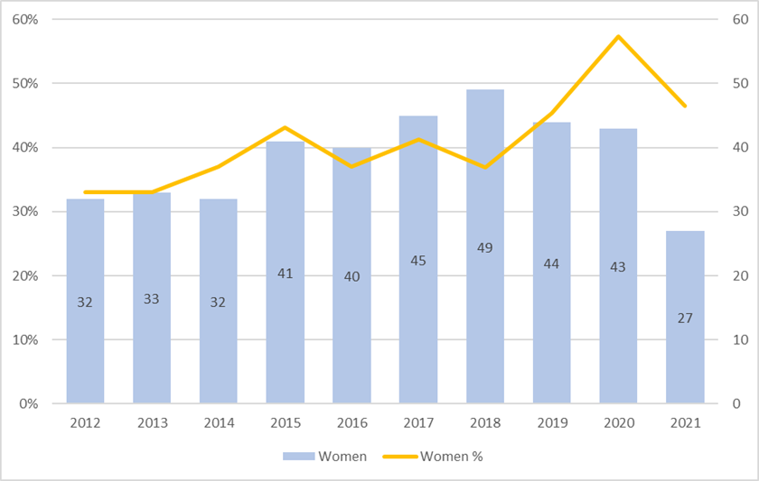 Columbia University Women Tenured and Tenure-Track Hires, 2012-2021 Columbia University Women Tenured and Tenure-Track Hires, 2012-2021