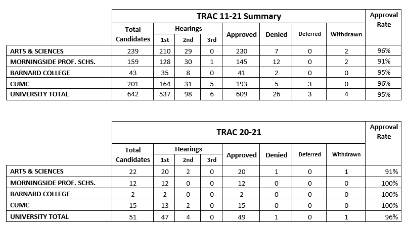 TRAC statistics