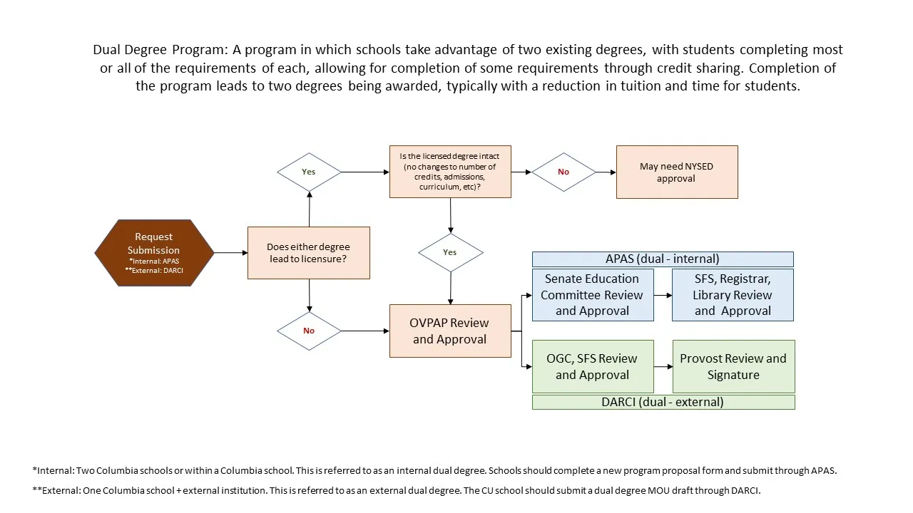 Flow chart for how to manage a dual degree program. 