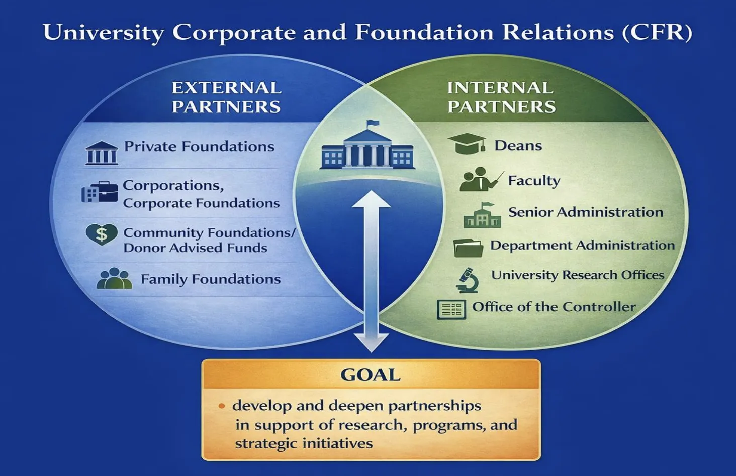 Image of one of the session slides, showing external and internal partners who work together to develop and deepen partnerships in support of research and strategic initiatives